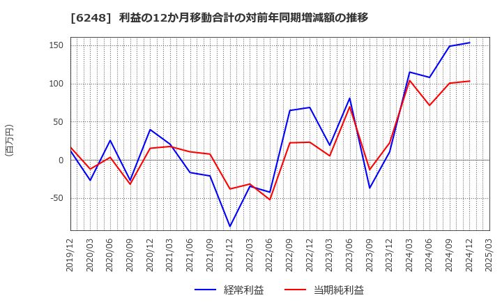 6248 (株)横田製作所: 利益の12か月移動合計の対前年同期増減額の推移