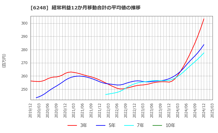 6248 (株)横田製作所: 経常利益12か月移動合計の平均値の推移
