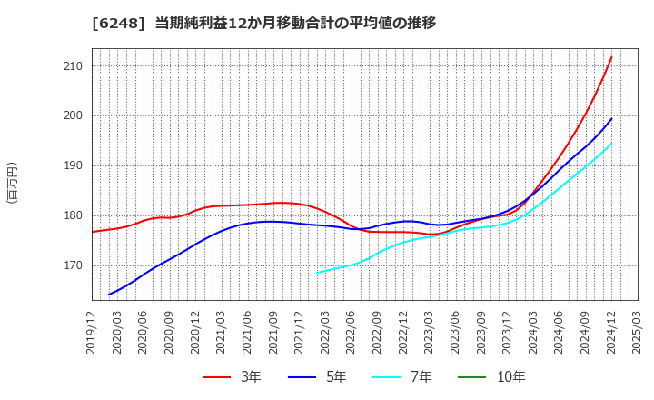 6248 (株)横田製作所: 当期純利益12か月移動合計の平均値の推移