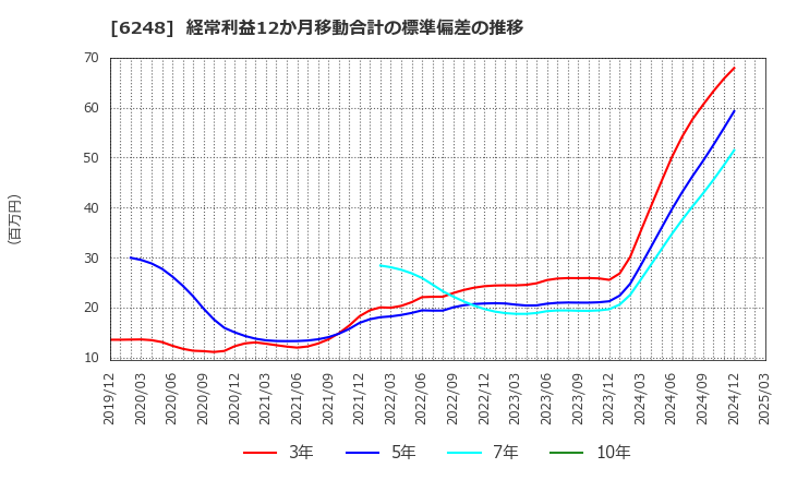 6248 (株)横田製作所: 経常利益12か月移動合計の標準偏差の推移