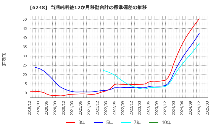 6248 (株)横田製作所: 当期純利益12か月移動合計の標準偏差の推移