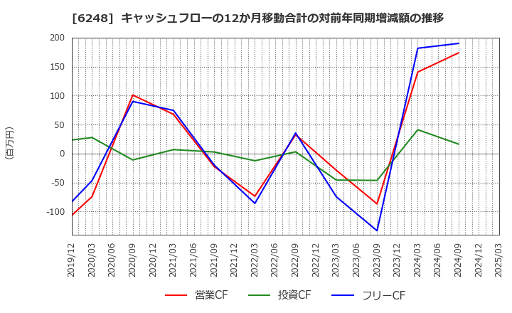 6248 (株)横田製作所: キャッシュフローの12か月移動合計の対前年同期増減額の推移