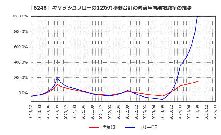 6248 (株)横田製作所: キャッシュフローの12か月移動合計の対前年同期増減率の推移