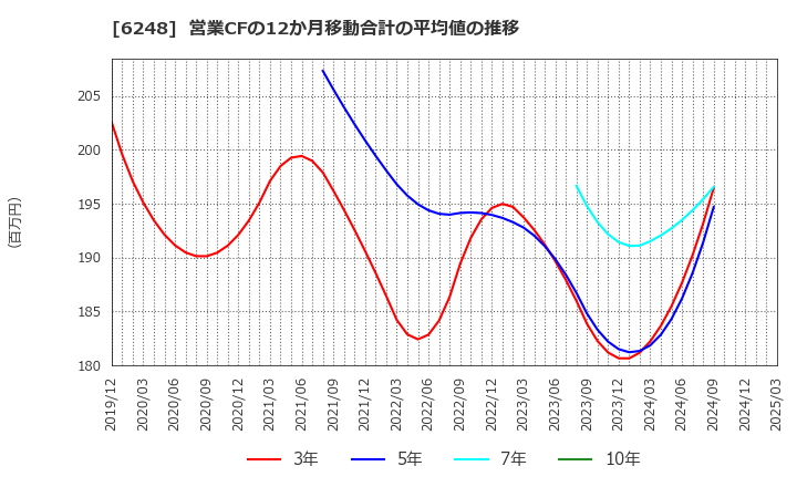 6248 (株)横田製作所: 営業CFの12か月移動合計の平均値の推移