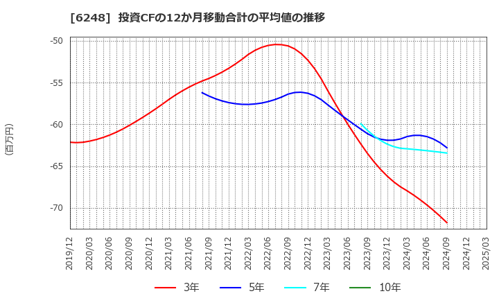 6248 (株)横田製作所: 投資CFの12か月移動合計の平均値の推移
