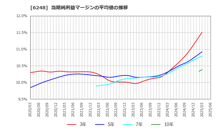 6248 (株)横田製作所: 当期純利益マージンの平均値の推移