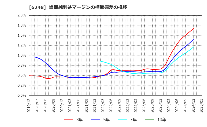 6248 (株)横田製作所: 当期純利益マージンの標準偏差の推移