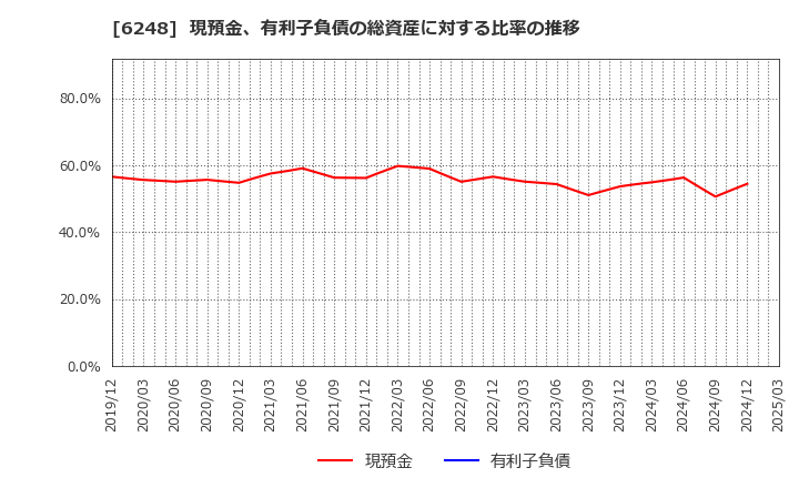 6248 (株)横田製作所: 現預金、有利子負債の総資産に対する比率の推移
