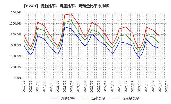 6248 (株)横田製作所: 流動比率、当座比率、現預金比率の推移