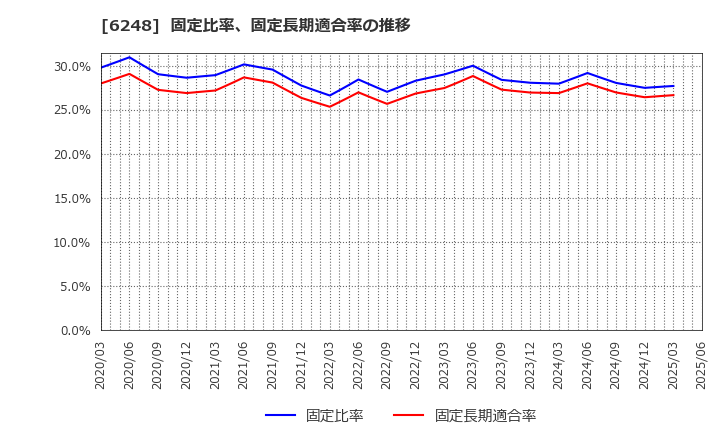 6248 (株)横田製作所: 固定比率、固定長期適合率の推移