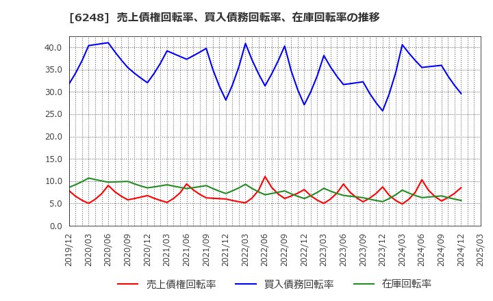 6248 (株)横田製作所: 売上債権回転率、買入債務回転率、在庫回転率の推移