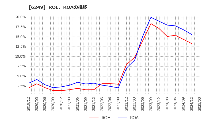 6249 (株)ゲームカード・ジョイコホールディングス: ROE、ROAの推移