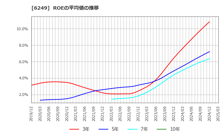 6249 (株)ゲームカード・ジョイコホールディングス: ROEの平均値の推移