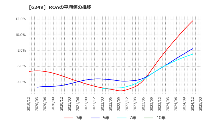 6249 (株)ゲームカード・ジョイコホールディングス: ROAの平均値の推移