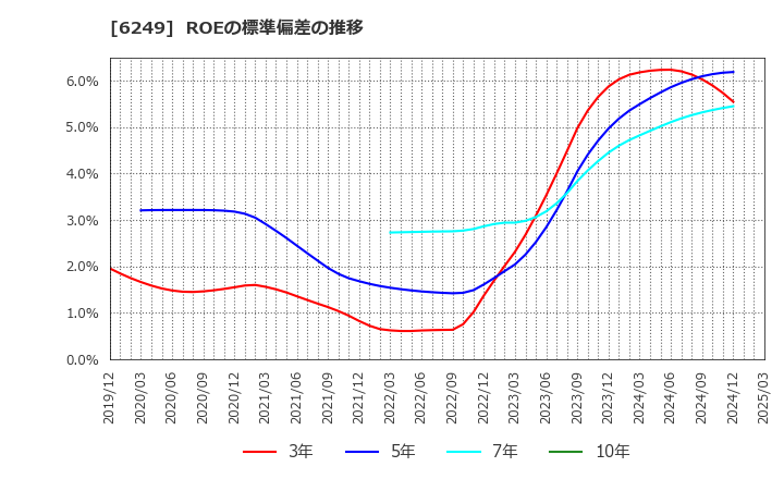 6249 (株)ゲームカード・ジョイコホールディングス: ROEの標準偏差の推移