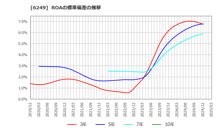 6249 (株)ゲームカード・ジョイコホールディングス: ROAの標準偏差の推移