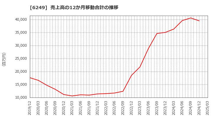 6249 (株)ゲームカード・ジョイコホールディングス: 売上高の12か月移動合計の推移