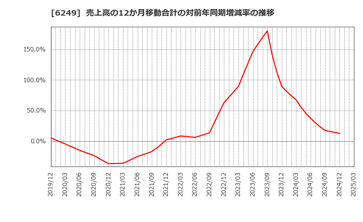 6249 (株)ゲームカード・ジョイコホールディングス: 売上高の12か月移動合計の対前年同期増減率の推移
