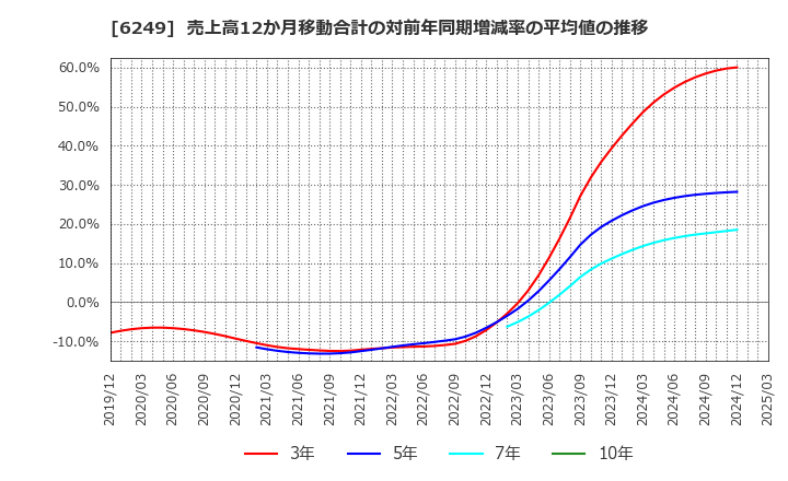 6249 (株)ゲームカード・ジョイコホールディングス: 売上高12か月移動合計の対前年同期増減率の平均値の推移
