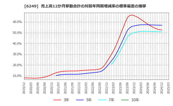 6249 (株)ゲームカード・ジョイコホールディングス: 売上高12か月移動合計の対前年同期増減率の標準偏差の推移