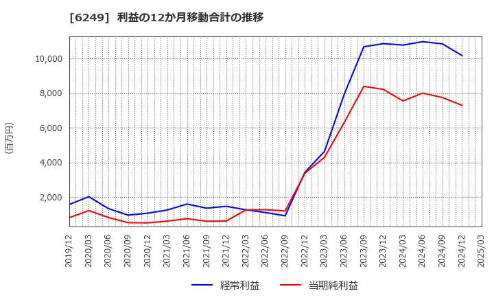 6249 (株)ゲームカード・ジョイコホールディングス: 利益の12か月移動合計の推移