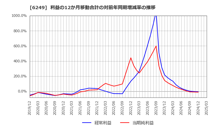 6249 (株)ゲームカード・ジョイコホールディングス: 利益の12か月移動合計の対前年同期増減率の推移
