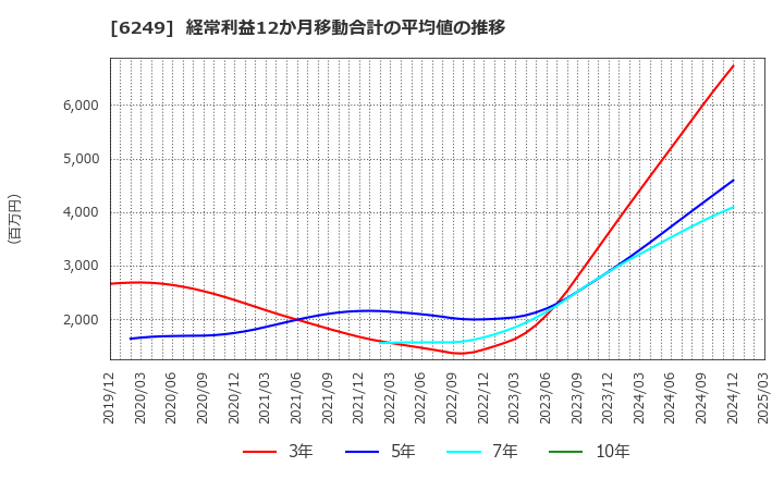 6249 (株)ゲームカード・ジョイコホールディングス: 経常利益12か月移動合計の平均値の推移