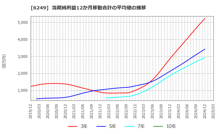 6249 (株)ゲームカード・ジョイコホールディングス: 当期純利益12か月移動合計の平均値の推移