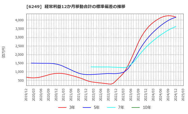6249 (株)ゲームカード・ジョイコホールディングス: 経常利益12か月移動合計の標準偏差の推移