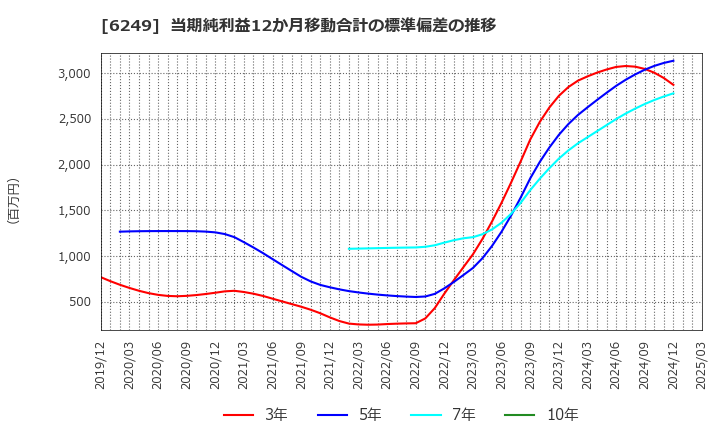 6249 (株)ゲームカード・ジョイコホールディングス: 当期純利益12か月移動合計の標準偏差の推移