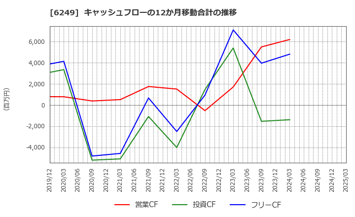 6249 (株)ゲームカード・ジョイコホールディングス: キャッシュフローの12か月移動合計の推移