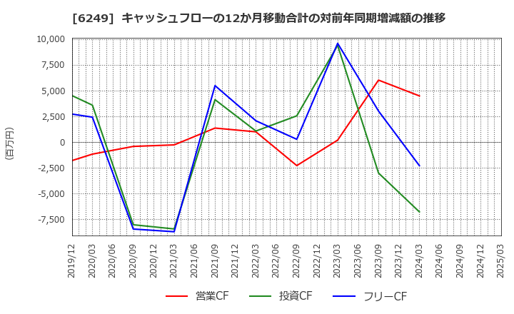 6249 (株)ゲームカード・ジョイコホールディングス: キャッシュフローの12か月移動合計の対前年同期増減額の推移