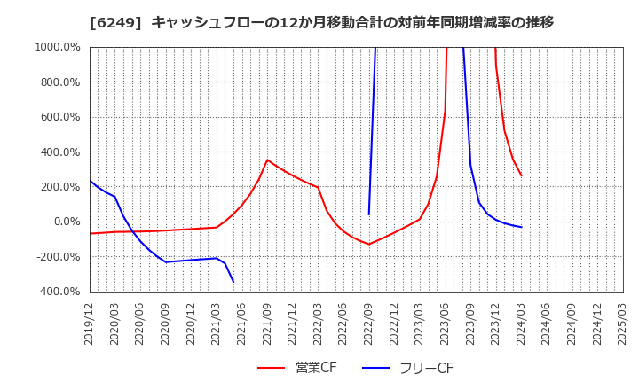 6249 (株)ゲームカード・ジョイコホールディングス: キャッシュフローの12か月移動合計の対前年同期増減率の推移