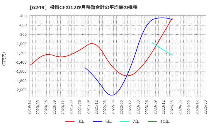 6249 (株)ゲームカード・ジョイコホールディングス: 投資CFの12か月移動合計の平均値の推移