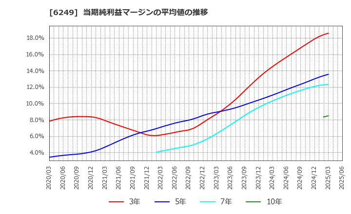 6249 (株)ゲームカード・ジョイコホールディングス: 当期純利益マージンの平均値の推移
