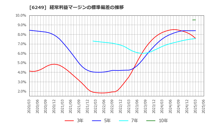 6249 (株)ゲームカード・ジョイコホールディングス: 経常利益マージンの標準偏差の推移