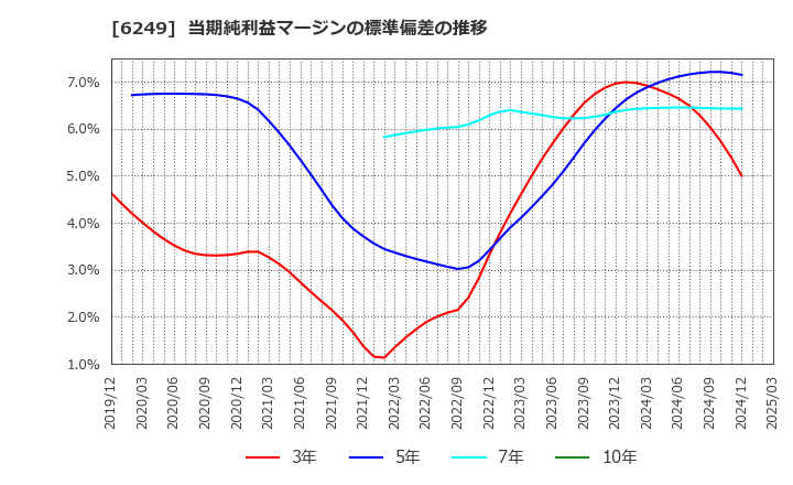 6249 (株)ゲームカード・ジョイコホールディングス: 当期純利益マージンの標準偏差の推移