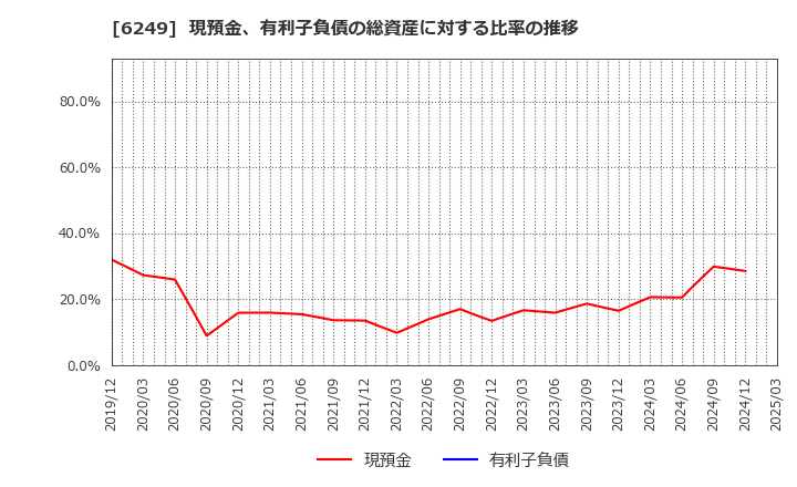 6249 (株)ゲームカード・ジョイコホールディングス: 現預金、有利子負債の総資産に対する比率の推移