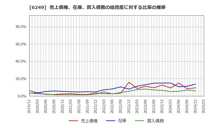 6249 (株)ゲームカード・ジョイコホールディングス: 売上債権、在庫、買入債務の総資産に対する比率の推移