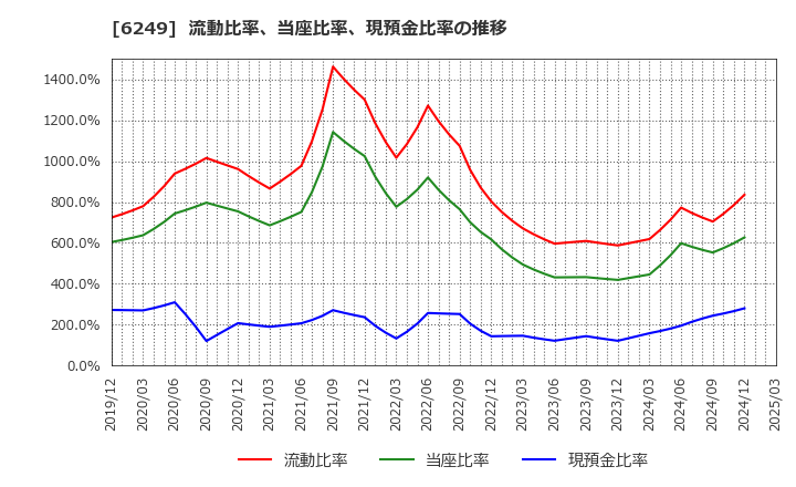 6249 (株)ゲームカード・ジョイコホールディングス: 流動比率、当座比率、現預金比率の推移