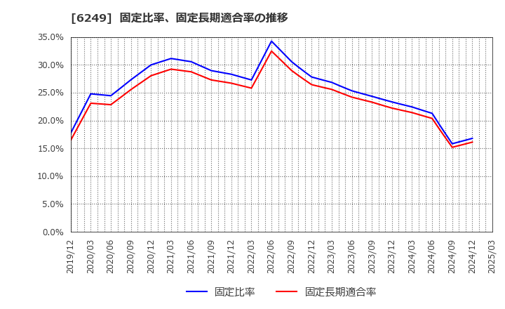 6249 (株)ゲームカード・ジョイコホールディングス: 固定比率、固定長期適合率の推移