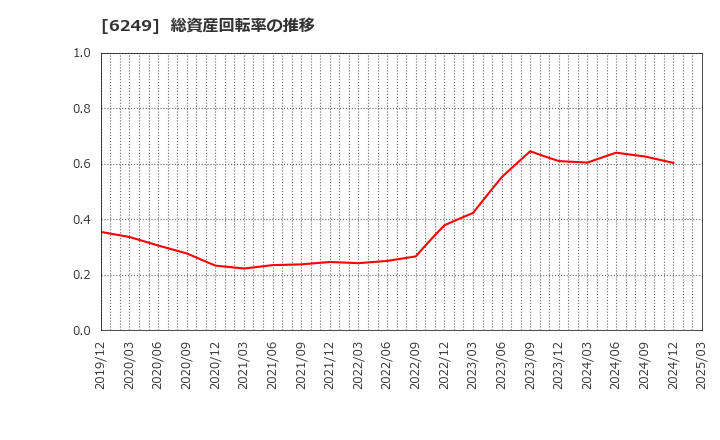 6249 (株)ゲームカード・ジョイコホールディングス: 総資産回転率の推移