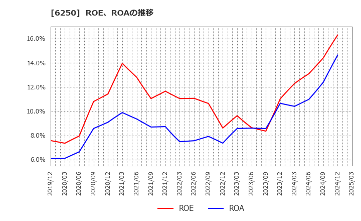 6250 (株)やまびこ: ROE、ROAの推移