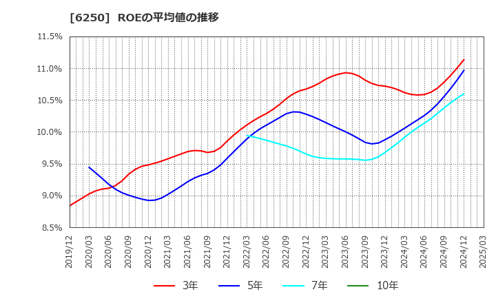 6250 (株)やまびこ: ROEの平均値の推移