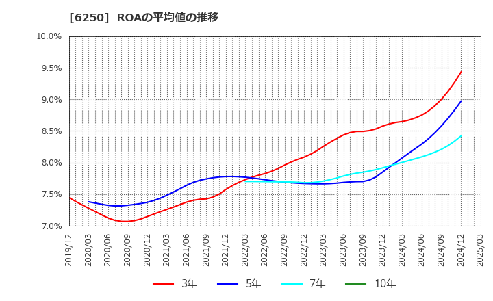 6250 (株)やまびこ: ROAの平均値の推移