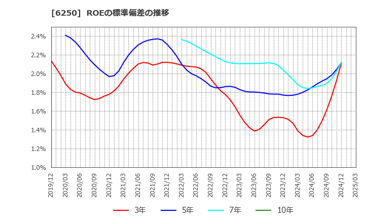 6250 (株)やまびこ: ROEの標準偏差の推移
