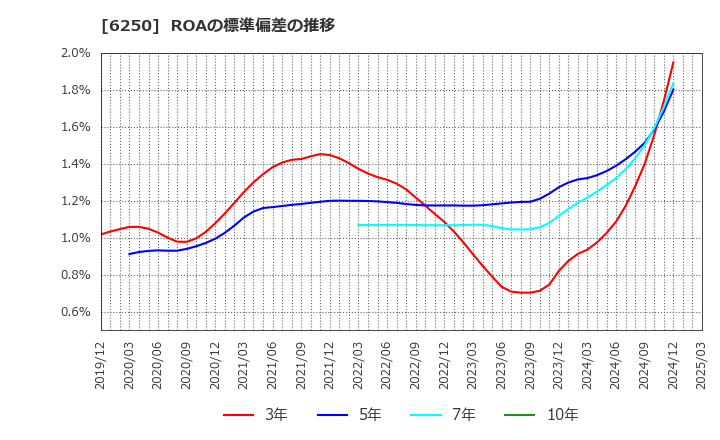 6250 (株)やまびこ: ROAの標準偏差の推移