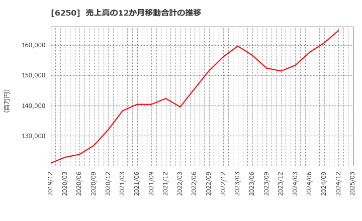 6250 (株)やまびこ: 売上高の12か月移動合計の推移