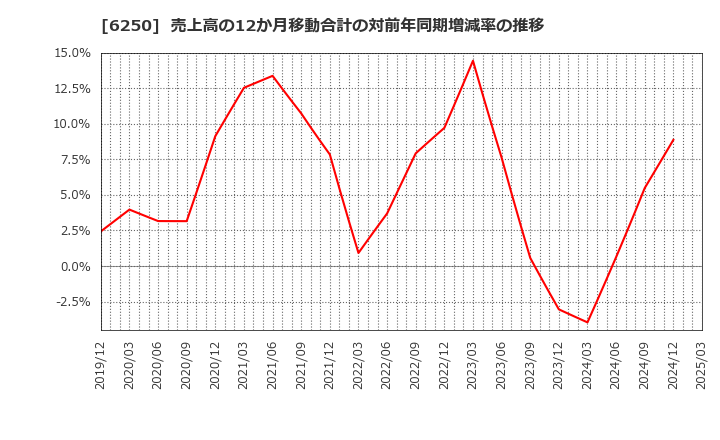 6250 (株)やまびこ: 売上高の12か月移動合計の対前年同期増減率の推移