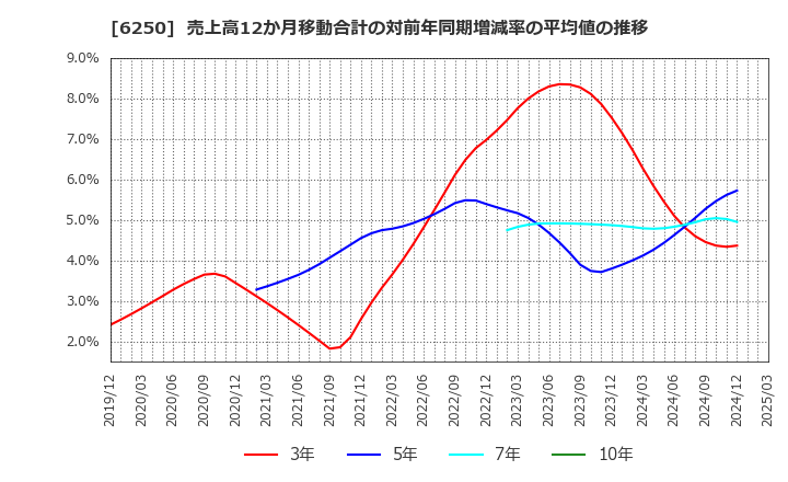 6250 (株)やまびこ: 売上高12か月移動合計の対前年同期増減率の平均値の推移